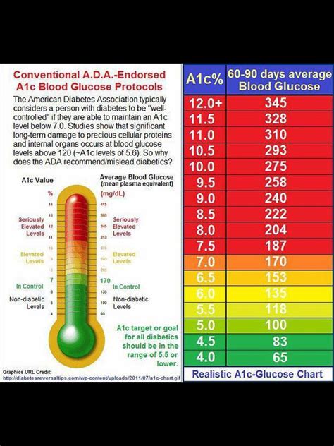 blood sugar to a1c conversion calculator.